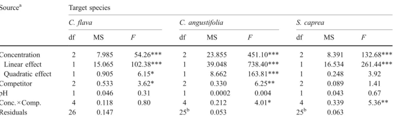 Table 2 Effects of three levels of Zn concentration (Conc.) and different competitors (Comp.) on the RGR of three fen species (results of three separate ANOVAs)