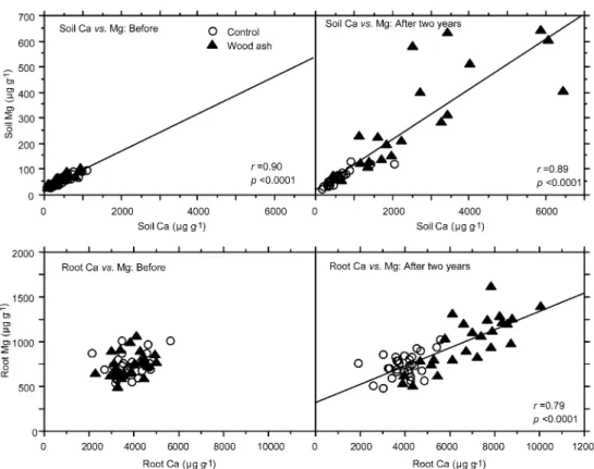 Figure 3. Relationship between soil exchangeable Ca and Mg and between fine-root Ca and Mg, as recorded in the control and the wood ash treatment plots before and after two years of wood ash treatment.