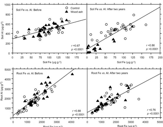 Figure 4. Relationship between soil exchangeable Fe and Al and between fine-root Fe and Al, as recorded in the control and the wood ash treatment plots before and after two years of wood ash treatment.