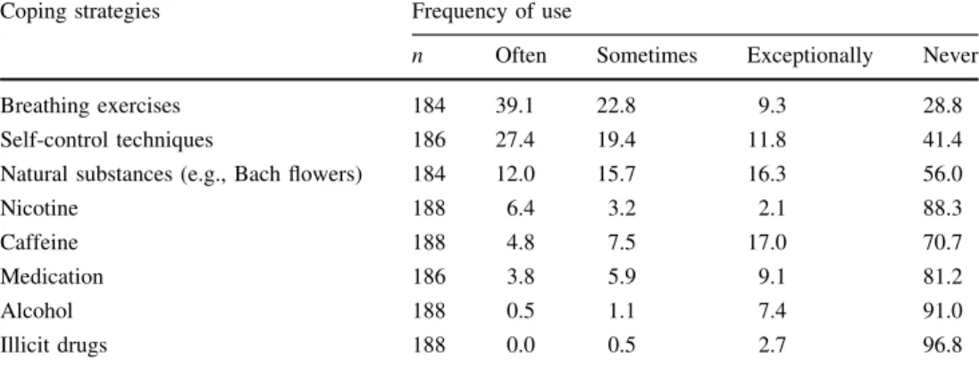 Table 2 shows the self-perceived effectiveness of different coping strategies. Breathing exercises, medication, and self-control techniques were the coping strategies that were rated as being very effective with the highest frequency compared to the remain
