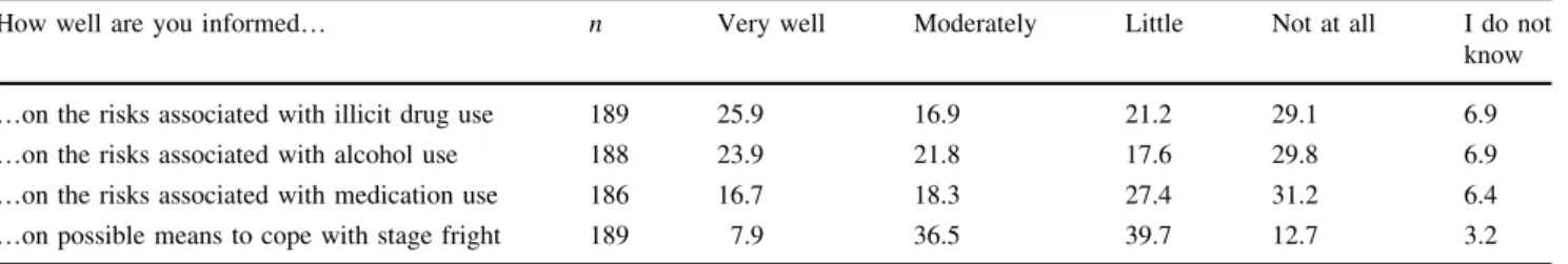 Table 4 Students’ knowledge on the risks associated with substance-based coping strategies and more generally, on possible means to cope with stage fright, sorted by decreasing frequency of ‘‘Very well’’