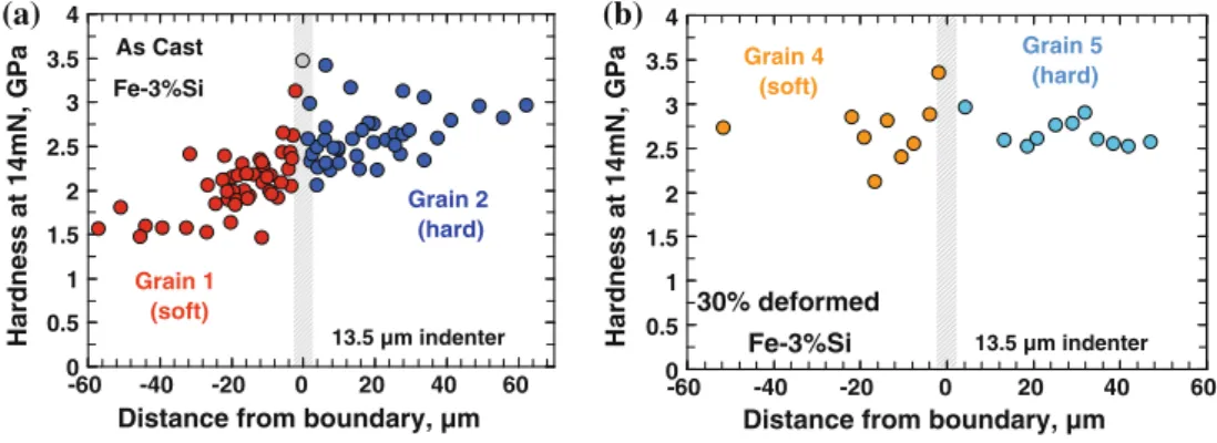 Fig. 5 Hardness profiles, calculated as the contact stress at 14 mN load for the 13.5 lm indenter, across a Grains 1 and 2 for the as-cast Fe–3%Si sample and b Grains 4 and 5 for the 30% deformed Fe–3%Si sample