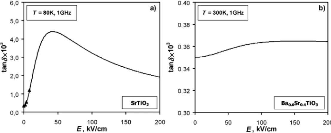 Fig. 13. Simulated field dependence of the loss tangent (solid lines) plotted together with experimental data [2] (black squares) for SrTiO 3 (a) and Ba 0 
