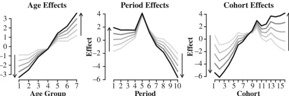 Fig. 1 Equivalent patterns of age, period, and cohort effects. Rotating the period effects in a certain direction with a corresponding rotation of age and cohort effects in the opposite direction does not affect the model fit