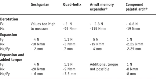 Table 1 shows a comparison of measurements for the dif- dif-ferent transpalatal arches with 30° rotation, 2 mm  expan-sion, and 2 mm expansion with buccal root torque