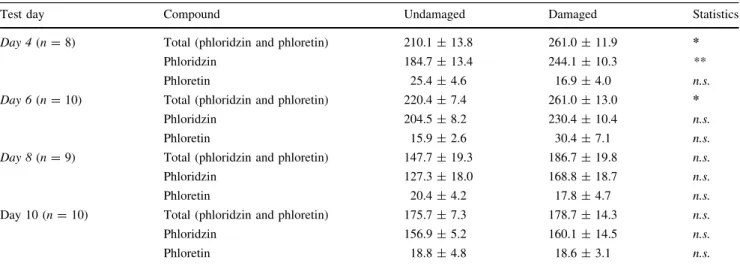 Table 3 Effects of the chemical difference between damaged and undamaged top leaves (DC) and of test day on difference in feeding preference (DP) of Spodoptera littoralis for top leaves of damaged and undamaged apple plants