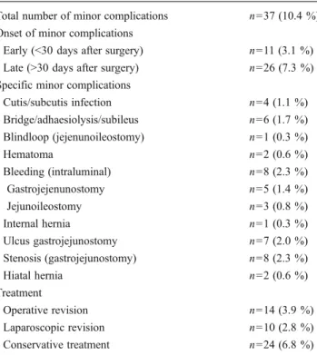 Table 5 Minor surgical complications