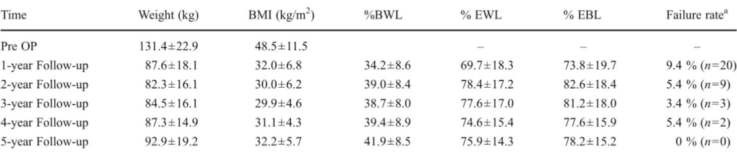 Table 7 summarizes levels of metabolic blood parameters before and after the surgery. Overall, there was a marked improvement of glucose and lipid levels after the surgery, with the number of patients showing abnormal glucose or lipid levels being distinct