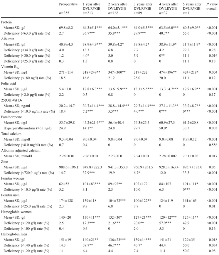 Table 8 Nutritive parameters before as well as up to 5 years after distal very long gastric bypass Preoperative 1 year after