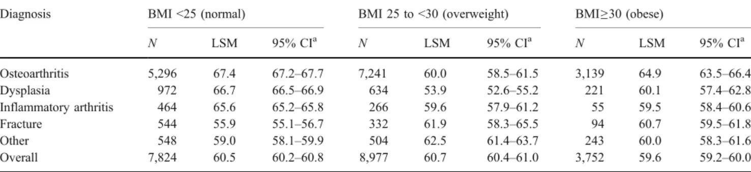 Table 3 Percentage (±95% confidence limits) of patients without hip pain and with best functional status across BMI groups for follow-up years – 3, 6, 9, and 12