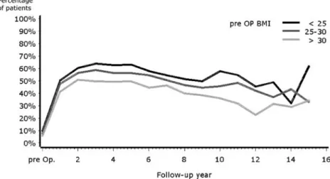 Fig. 1 Standardized proportions of patients with walking time without support >60 min