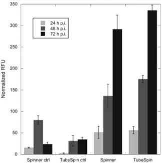 Fig. 4 Comparison of recombinant GFP production in Sf-9 cultures grown in spinner flasks and TubeSpins