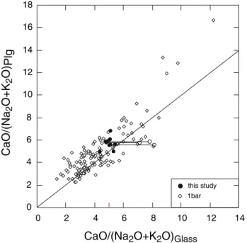 Figure 3 shows Dvalues for different groups of ele- ele-ments according to their experimental temperatures and fO 2 