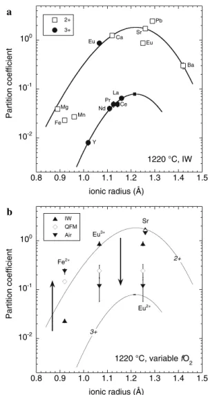 Fig. 5 Comparison of D values for runs at 1,220C and three different oxygen fucacities