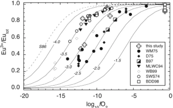Fig. 6 Variation in Eu 3+ /Eu tot ratio as a function of fO 2 in melts coexisting with plagioclase for various experimental studies calculated according to Eq