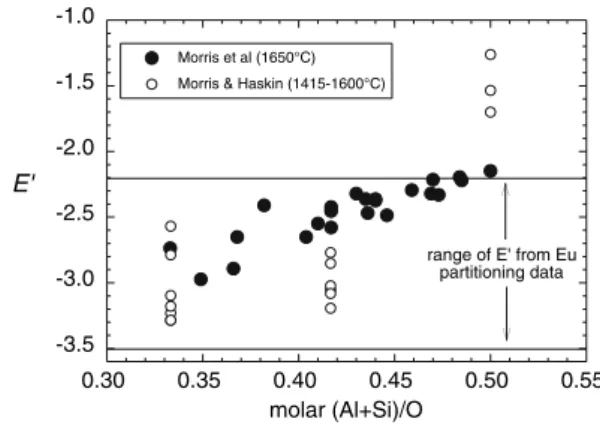 Fig. 8 Dependence of E¢ on melt composition, as expressed in terms of molar (Al + Si)/O, from isothermal experiments of Morris and Haskin (1974) and polythermal experiments Morris et al