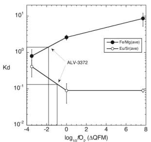 Fig. 10 Graphical estimation of fO 2 for natural sample ALV- ALV-3352-7 based on Kd Fe–Mg and Kd Eu–Sr 