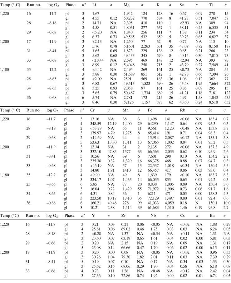 Table 4 Laser Ablation ICP-MS (ppm) analyses of selected run products