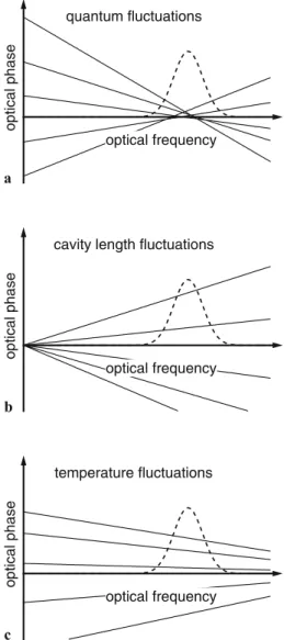 FIGURE 4 Temporal evolution of optical phase under the influence of (a) quantum fluctuations, (b) cavity length fluctuations, (c) temperature  fluctu-ations