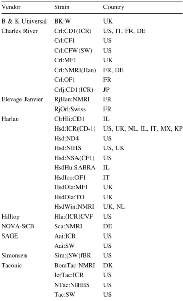 Table 2 Current list of commercial outbred (CO) populations of mice
