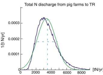 Table 6 presents the concentrations for all the nitrogen flows discharging to TR from pig farms and  slaughter-houses, derived from the model results.