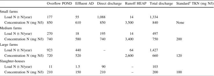 Table 7 shows the total nitrogen discharge flows per province and farm type, and their respective importance (%) in the province and the total basin.