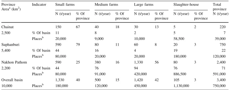 Table 7 Simulation results for the status quo of nitrogen flows from pig farming systems on the provincial level Province