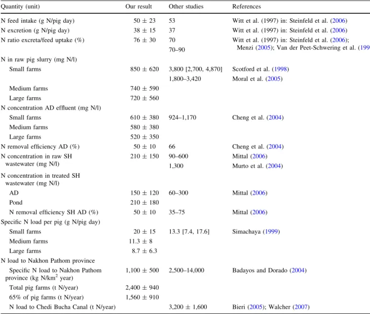 Table 8 Comparison of modeled results with results of other studies (the notation ‘‘value ± standard deviation’’ is used for the simulation results)