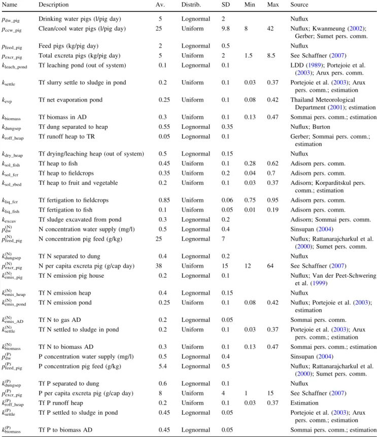 Table 2 Data set for the status quo model: parameters used for all the pig farms
