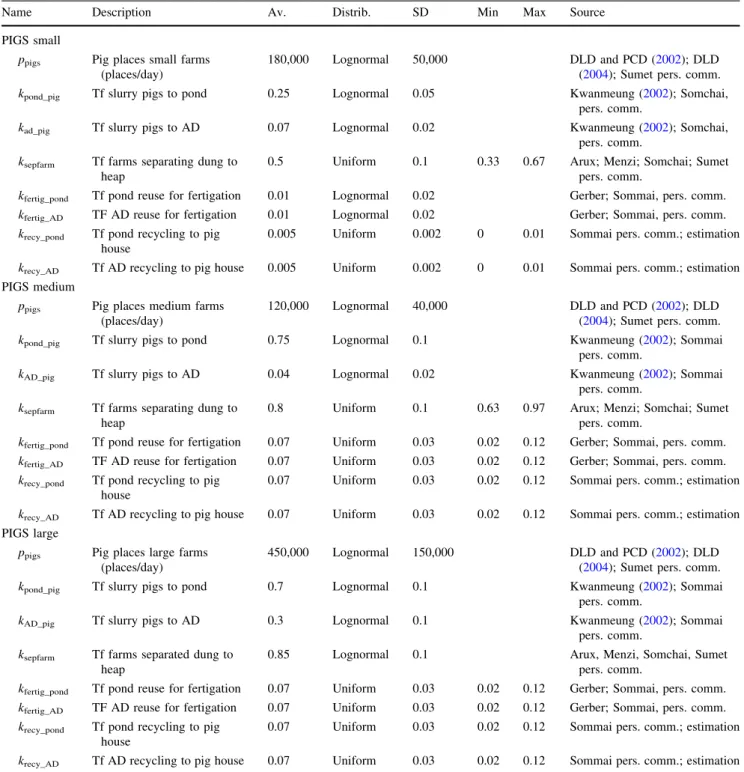 Table 3 Data set for the status quo model: specific parameters used for the various farm types