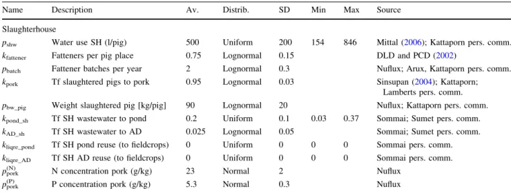 Figure 3 illustrates the simulation results for the status quo of nitrogen flows in the pig farming system of the TRB (the abbreviations are explained in Table 1).
