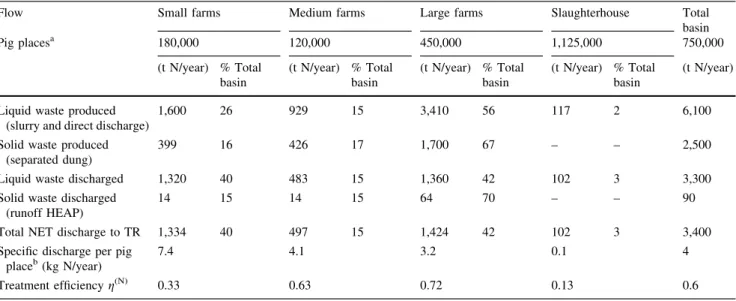 Table 5 summarizes the nitrogen loads in various waste flows per farm size as well as the specific discharge per pig place and year