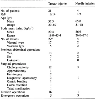Table 2.  Characteristics of patients with trocar and Veress needle injuries Trocar injuries Needle injuries