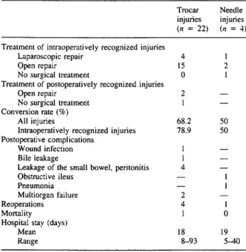 Table 4. Veress needle injuries  Table 5. Treatment, conversion rate, and postoperative morbidity Affected visceral organs