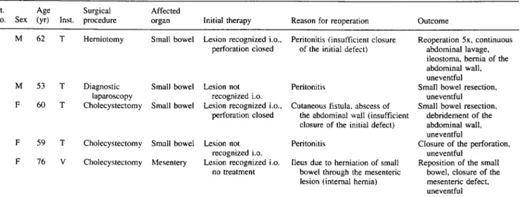 Table 6. Reasons for reoperation and outcome Pt. no. Sex Age(yr) Inst. Surgical procedure Affected