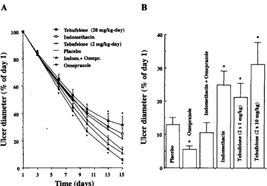Figure 1. Ulcer healing curve assessed by video endoscopy. (A) The data indicate mean percentage residual ulcer size + SEM over the observation time points