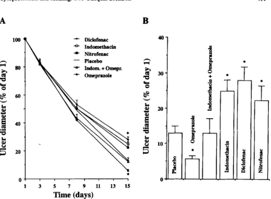 Figure 2. Ulcer healing curve assessed by video endoscopy: (A) The data indicate mean percentage residual ulcer size-I-SEM over the observation time points