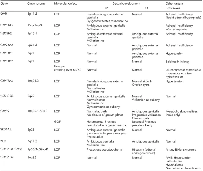 Table 1 - Steroidogenesis: effect of mutation.