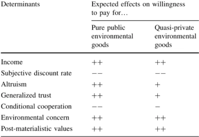 Table 1 Theoretical determinants of and effects on willingness to pay for environmental goods