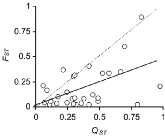 Figure 2. Relationship between measurements of population diﬀerentiation at quantitative, adaptive traits (Q ST ) and neutral, molecular loci (F ST )
