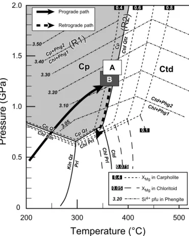 Fig. 11.  Estimated  P-t  conditions  for  the  North  Penninic  bündnerschiefer  (A) and the sub-Penninic (European) meta-sediments (Peidener  schuppen-zone,  b)