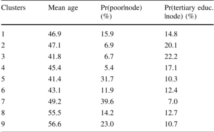 Table 4 Composition of SOM clusters by mean age, percentage of poor and percentage of tertiary education