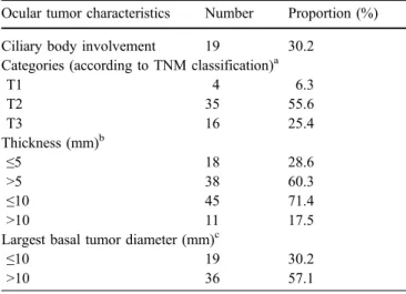 Table 2. Fifteen patients (24%) with subsequent regrowth of their uveal melanoma were retreated