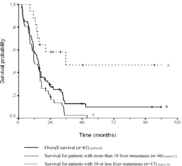 Fig. 2 Overall survival after diagnosis of liver metastases according to metastasis treatment (P=0.0002)-Kaplan-Meier estimator (n=63)