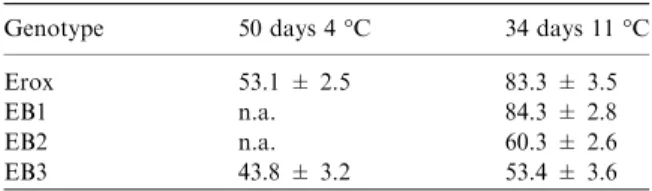 Table 1. Days to ﬂowering after vernalization treatments in wild type and transgenic Erox winter rape plants