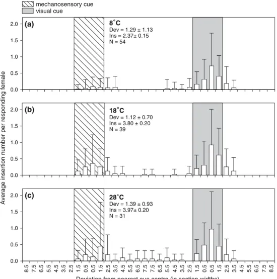 Fig. 3 Distribution of ovipositor insertions of Pimpla turionellae on plant-stem model with vibrational (cigarette Wlter) and visual cue (black band) at 8 (a), 18 (b) and 28°C (c)