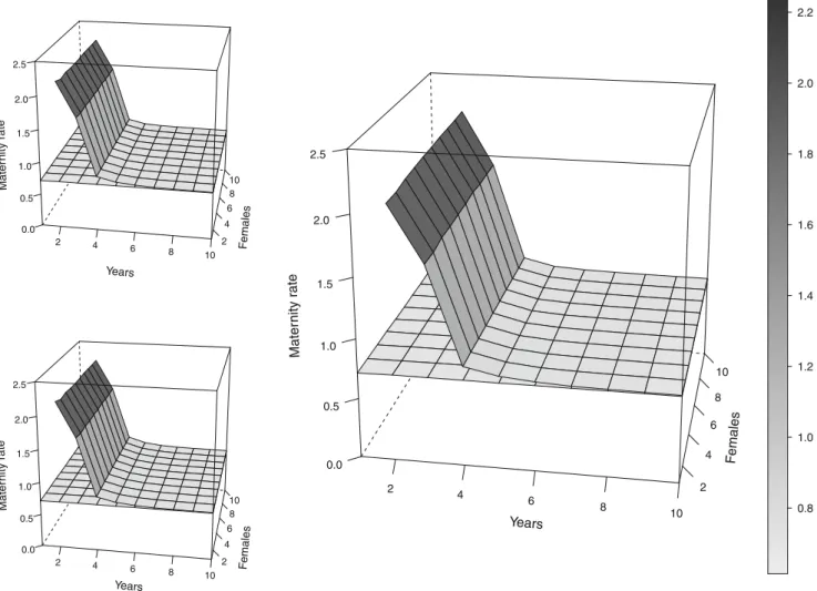 Fig. 1 Maternity rate Mx averaged estimates with simulated data for an unhunted population as a function of numbers of monitored years and females