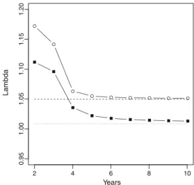 Fig. 3 Estimate of λ when using Mx computed by method M3 with simulated data for hunted (black squares) and unhunted (empty circles) populations with 10 females as a function of monitoring duration