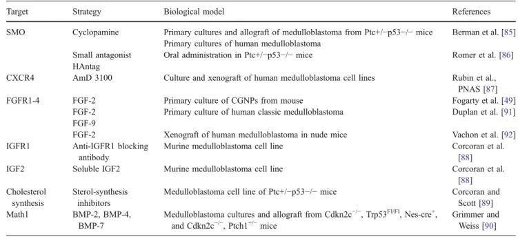 Table 1 Possible therapeutic targets directly or indirectly affecting the SHH pathway in medulloblastomas