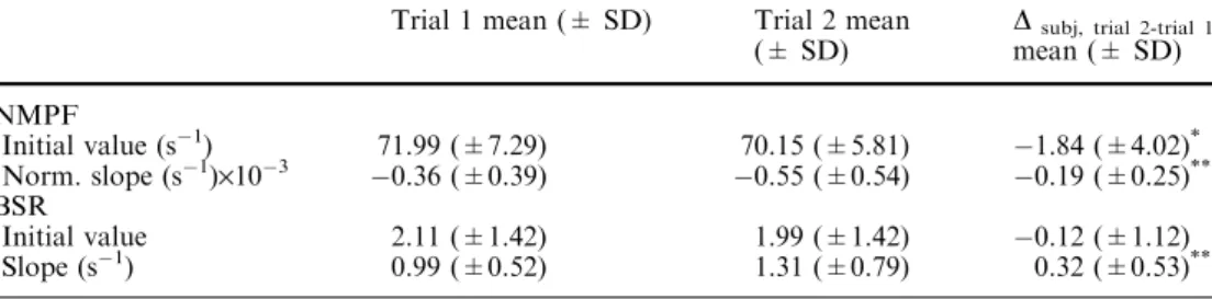Figure 2 presents the data of both trials together, with their corresponding regression lines (trial 1: